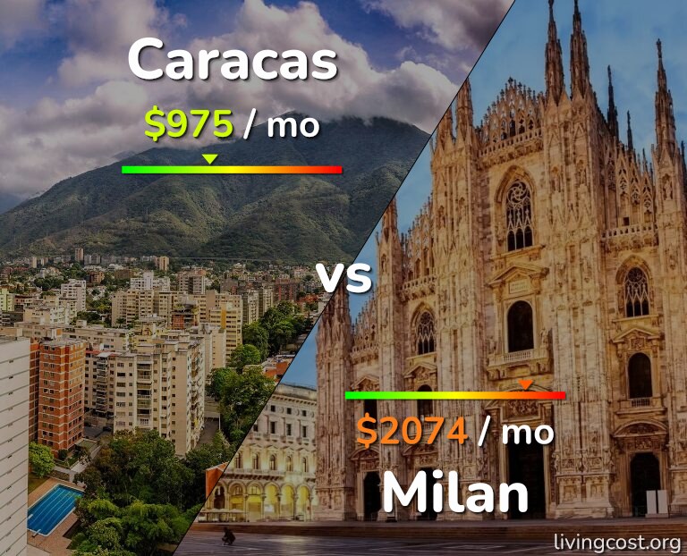 Cost of living in Caracas vs Milan infographic