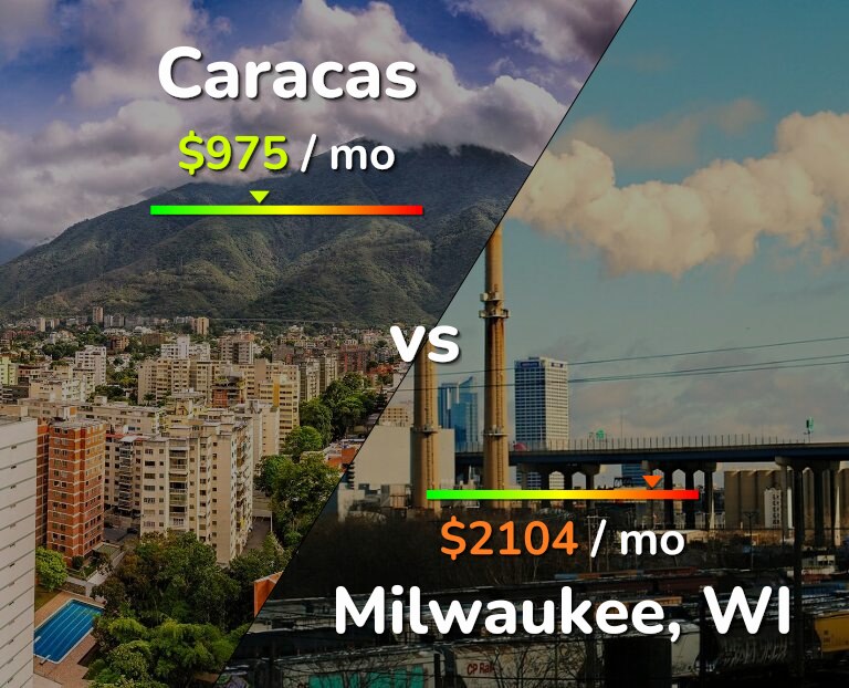 Cost of living in Caracas vs Milwaukee infographic