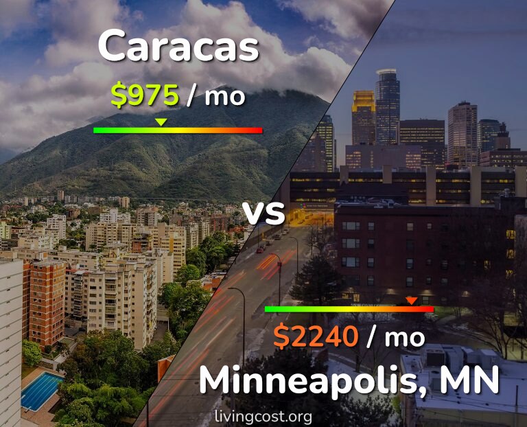 Cost of living in Caracas vs Minneapolis infographic