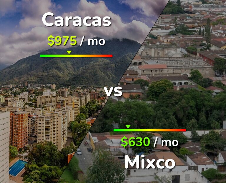 Cost of living in Caracas vs Mixco infographic