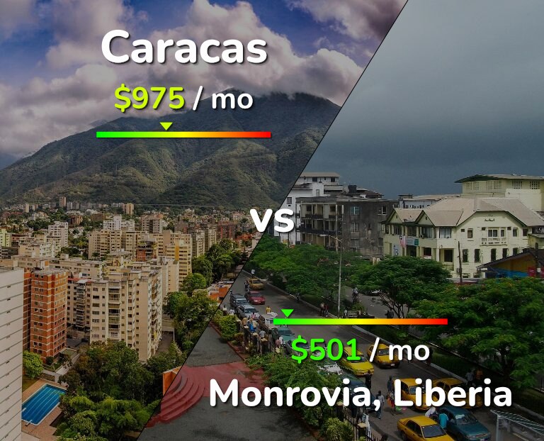 Cost of living in Caracas vs Monrovia infographic