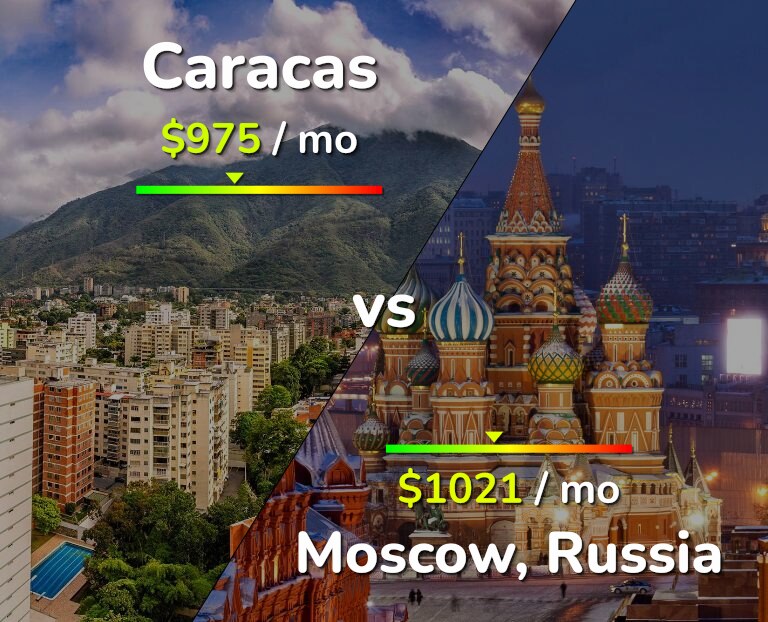 Cost of living in Caracas vs Moscow infographic