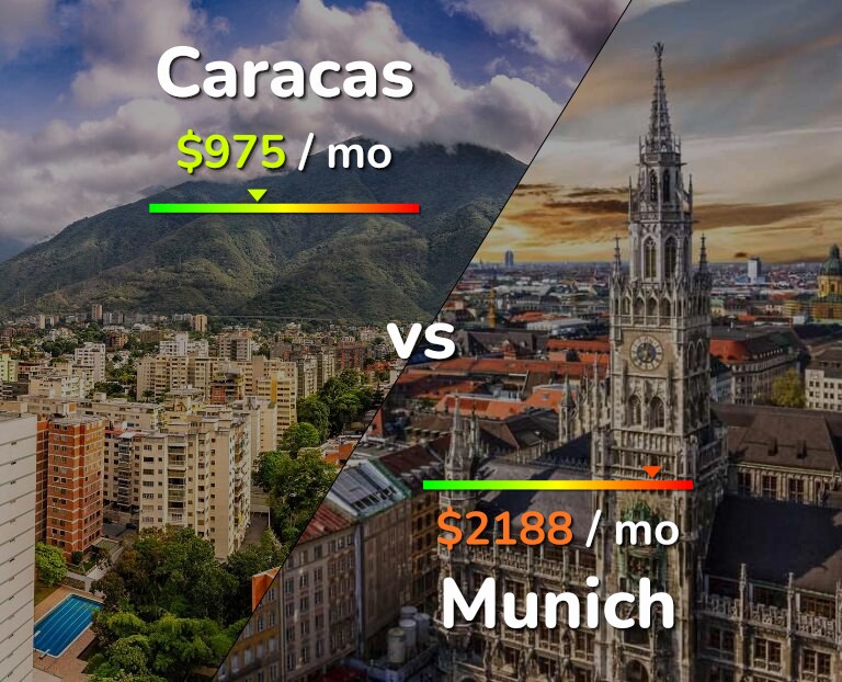 Cost of living in Caracas vs Munich infographic