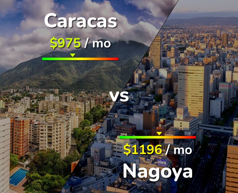 Cost of living in Caracas vs Nagoya infographic
