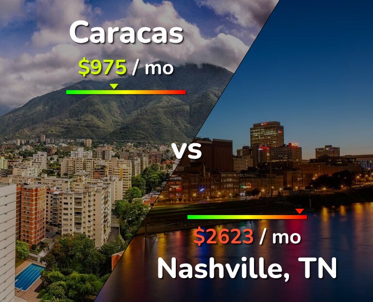Cost of living in Caracas vs Nashville infographic