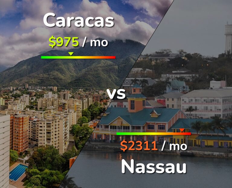Cost of living in Caracas vs Nassau infographic