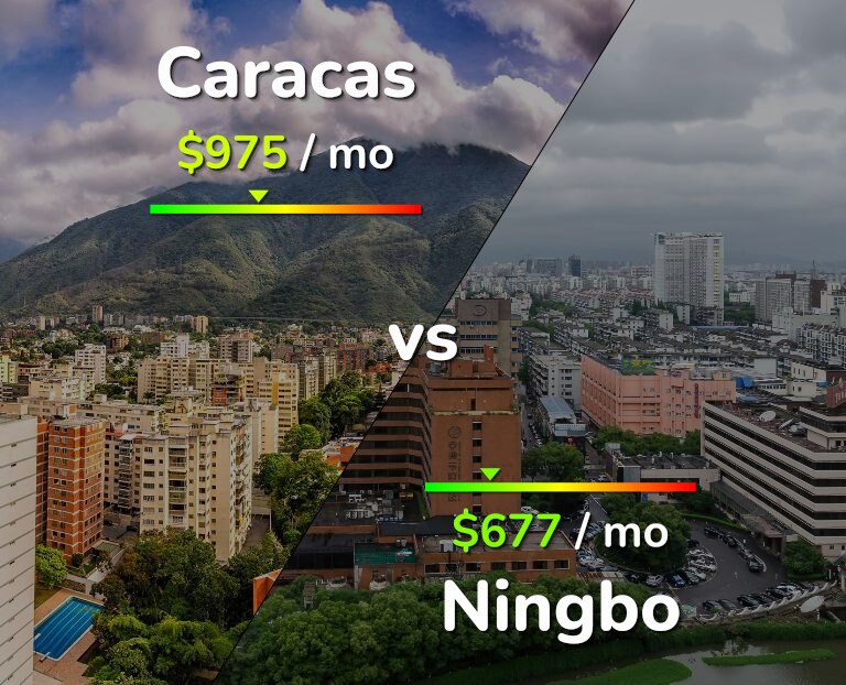 Cost of living in Caracas vs Ningbo infographic