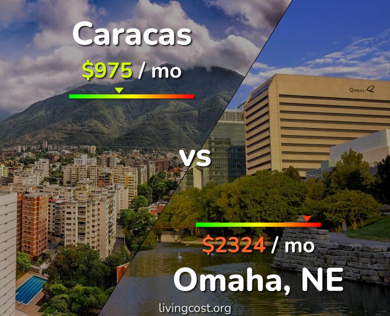 Cost of living in Caracas vs Omaha infographic