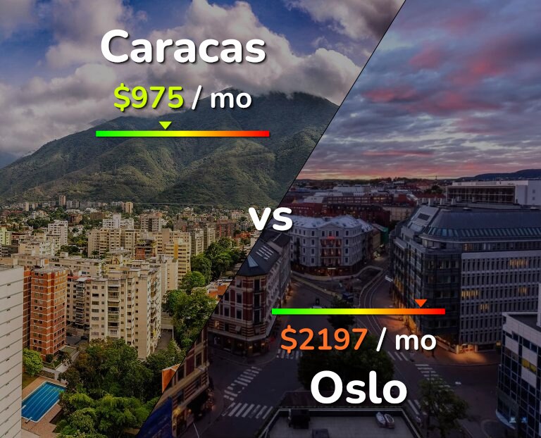 Cost of living in Caracas vs Oslo infographic