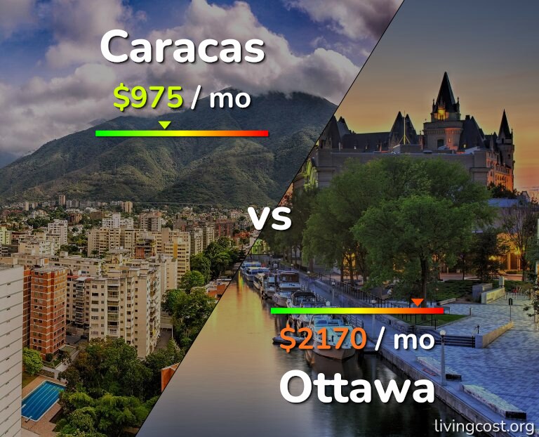 Cost of living in Caracas vs Ottawa infographic
