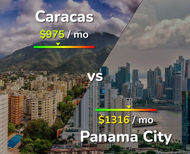 Cost of living in Caracas vs Panama City infographic