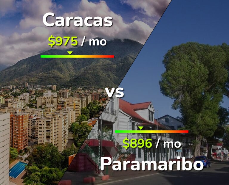 Cost of living in Caracas vs Paramaribo infographic