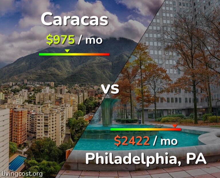 Cost of living in Caracas vs Philadelphia infographic