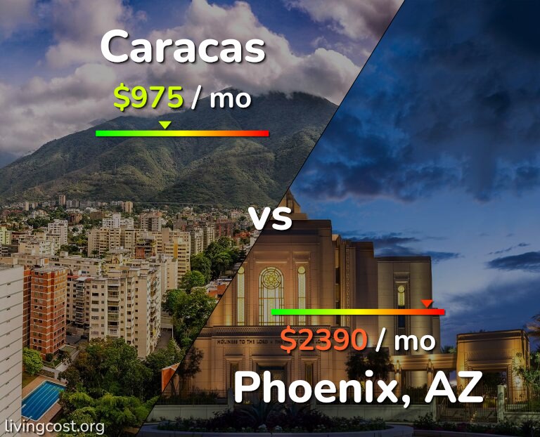 Cost of living in Caracas vs Phoenix infographic