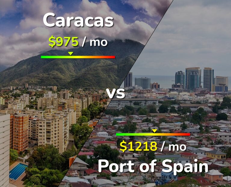 Cost of living in Caracas vs Port of Spain infographic