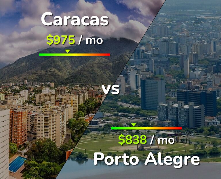 Cost of living in Caracas vs Porto Alegre infographic
