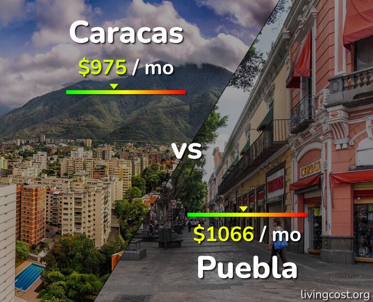 Cost of living in Caracas vs Puebla infographic