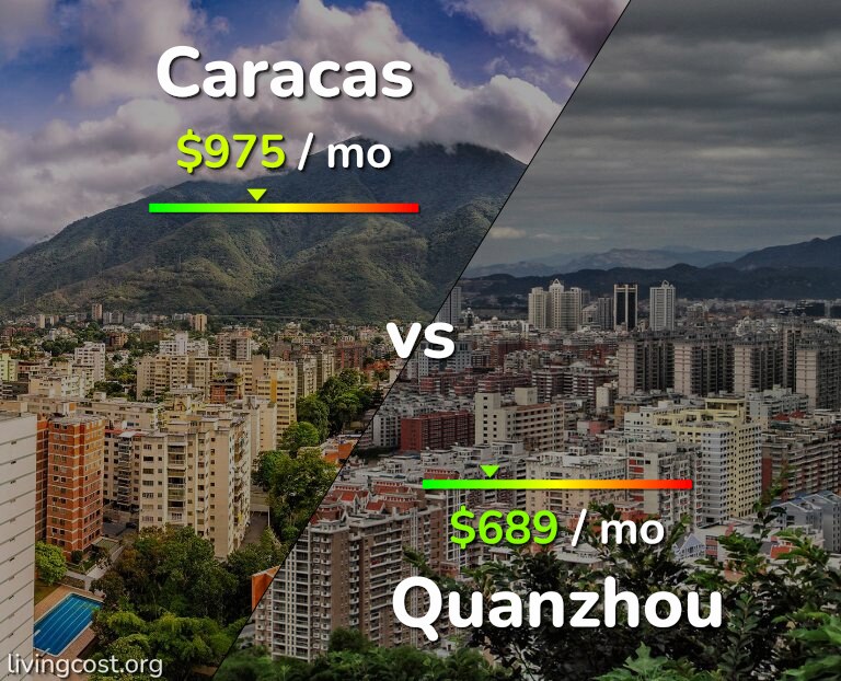 Cost of living in Caracas vs Quanzhou infographic