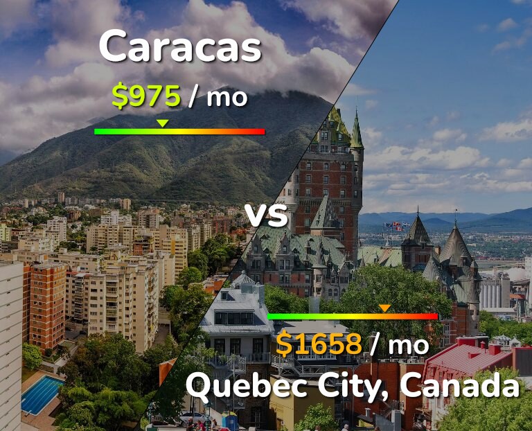 Cost of living in Caracas vs Quebec City infographic