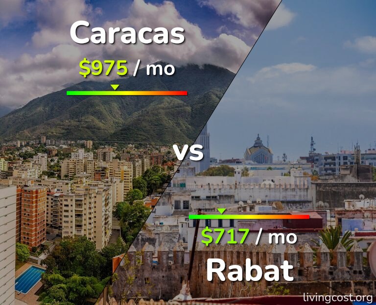 Cost of living in Caracas vs Rabat infographic