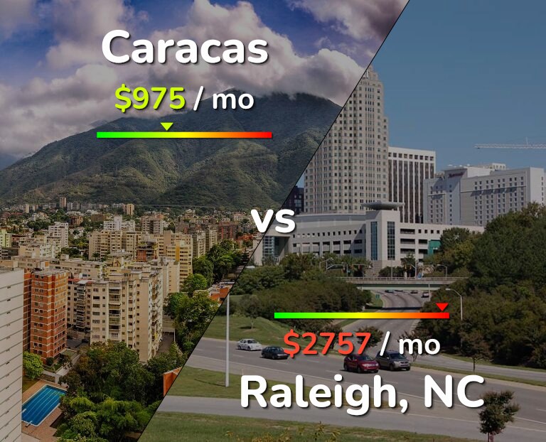 Cost of living in Caracas vs Raleigh infographic