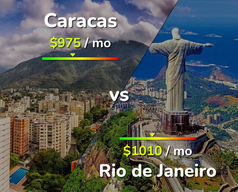 Cost of living in Caracas vs Rio de Janeiro infographic