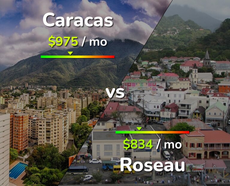 Cost of living in Caracas vs Roseau infographic