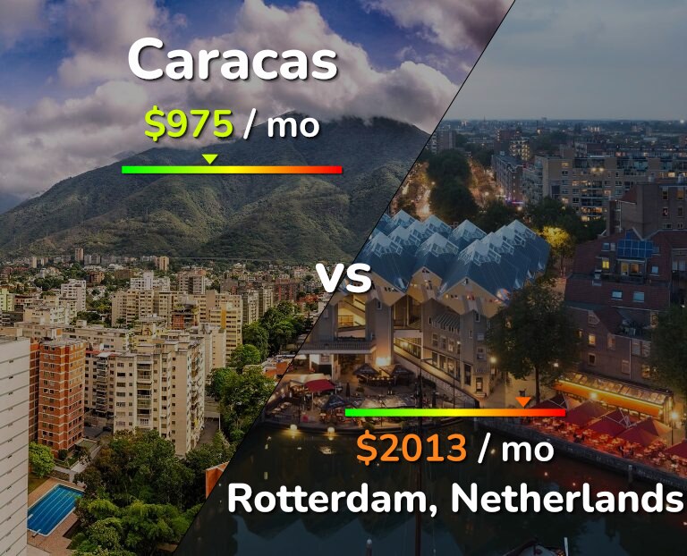 Cost of living in Caracas vs Rotterdam infographic
