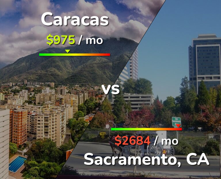 Cost of living in Caracas vs Sacramento infographic