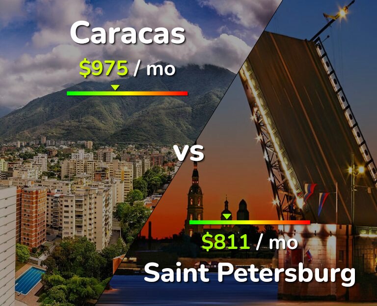 Cost of living in Caracas vs Saint Petersburg infographic