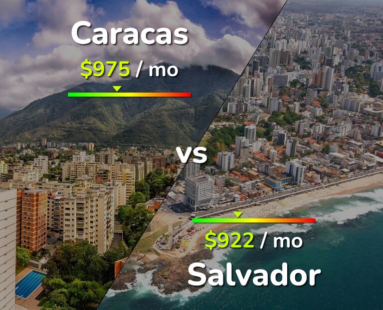 Cost of living in Caracas vs Salvador infographic