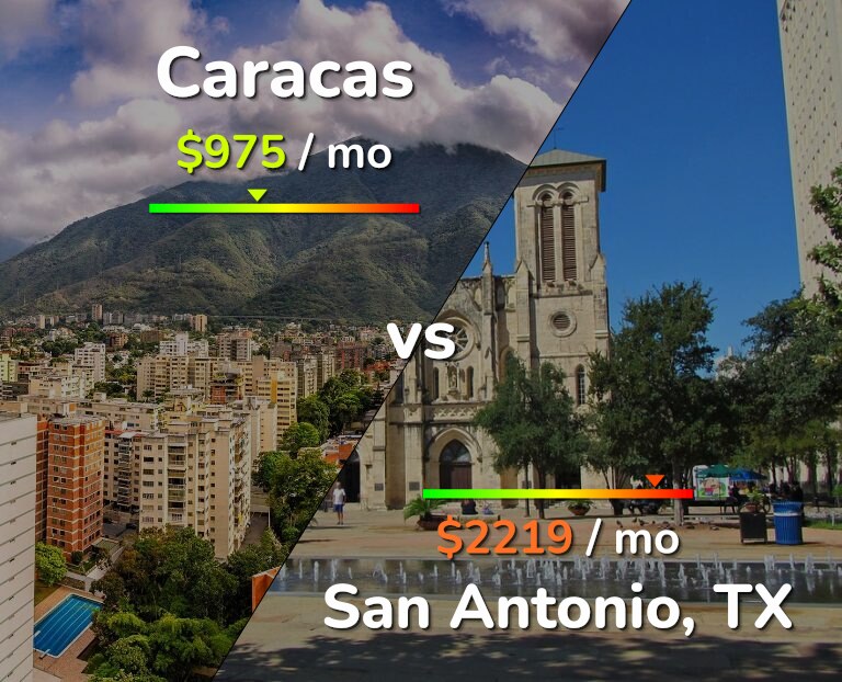 Cost of living in Caracas vs San Antonio infographic