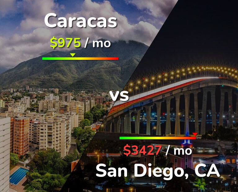 Cost of living in Caracas vs San Diego infographic