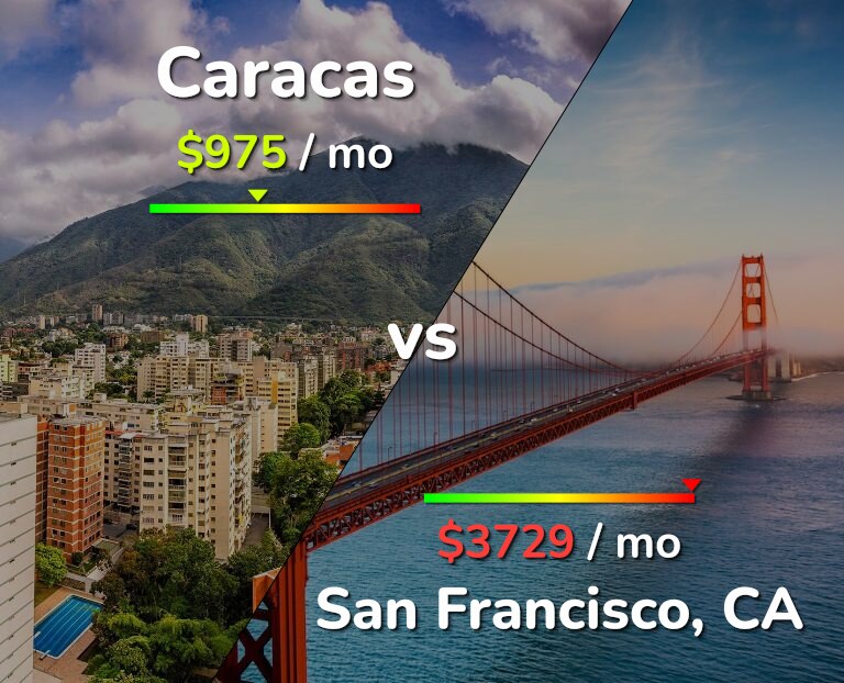 Cost of living in Caracas vs San Francisco infographic