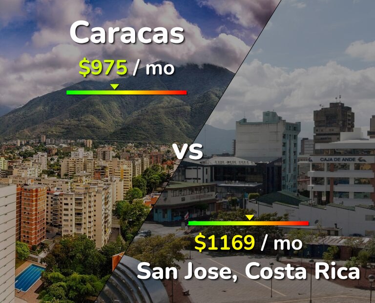 Cost of living in Caracas vs San Jose, Costa Rica infographic