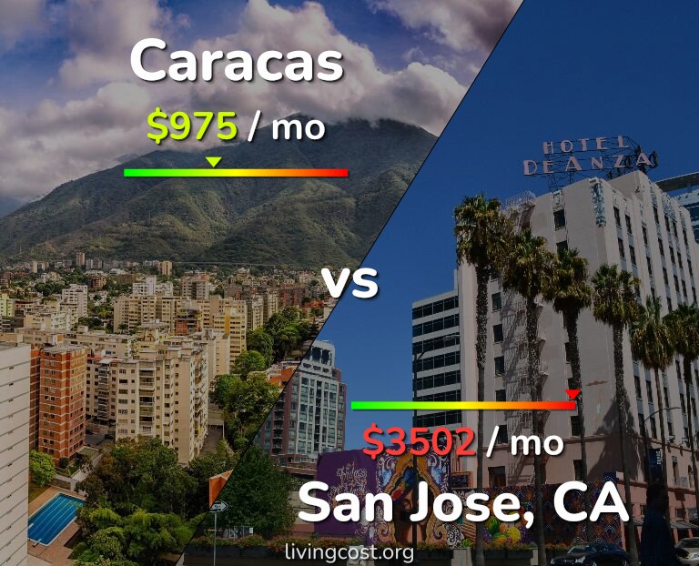 Cost of living in Caracas vs San Jose, United States infographic