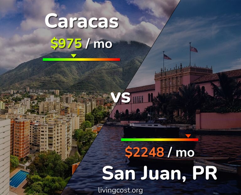Cost of living in Caracas vs San Juan infographic