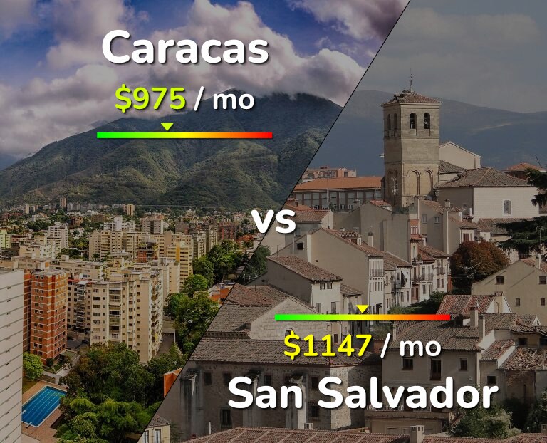 Cost of living in Caracas vs San Salvador infographic