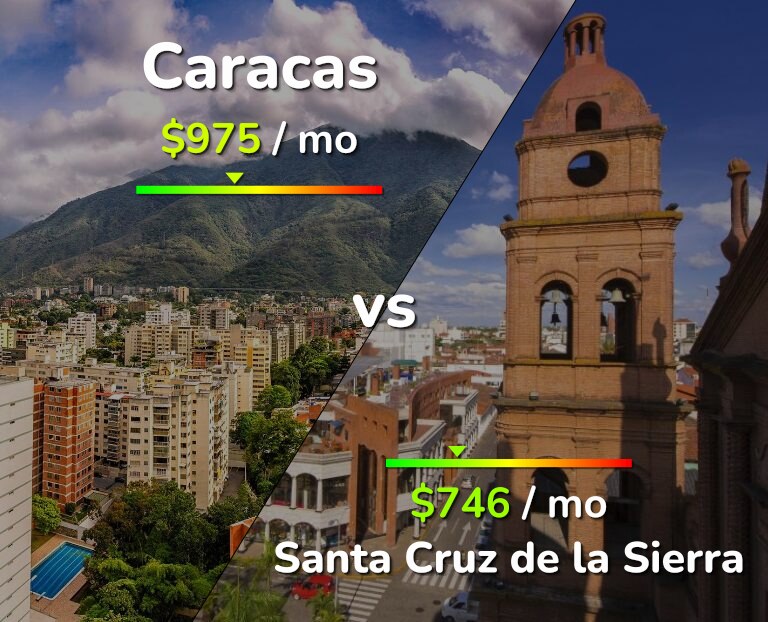 Cost of living in Caracas vs Santa Cruz de la Sierra infographic