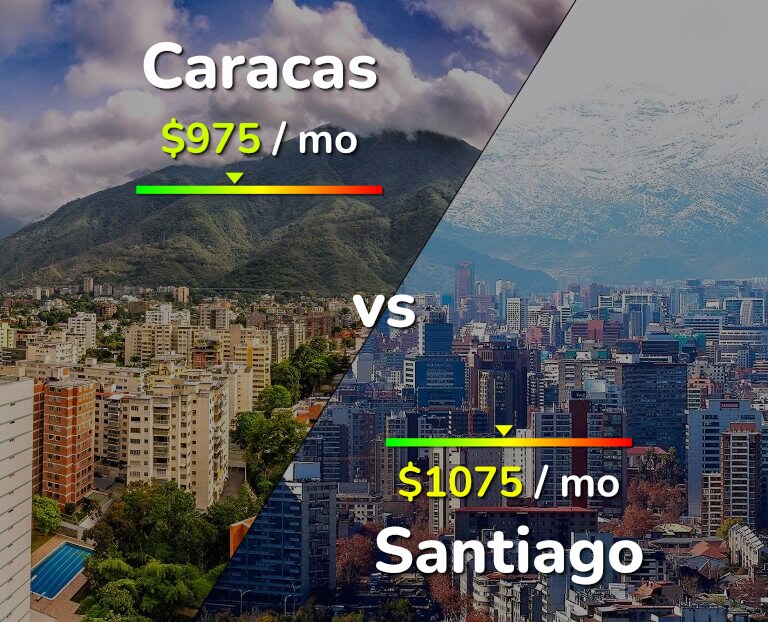 Cost of living in Caracas vs Santiago infographic