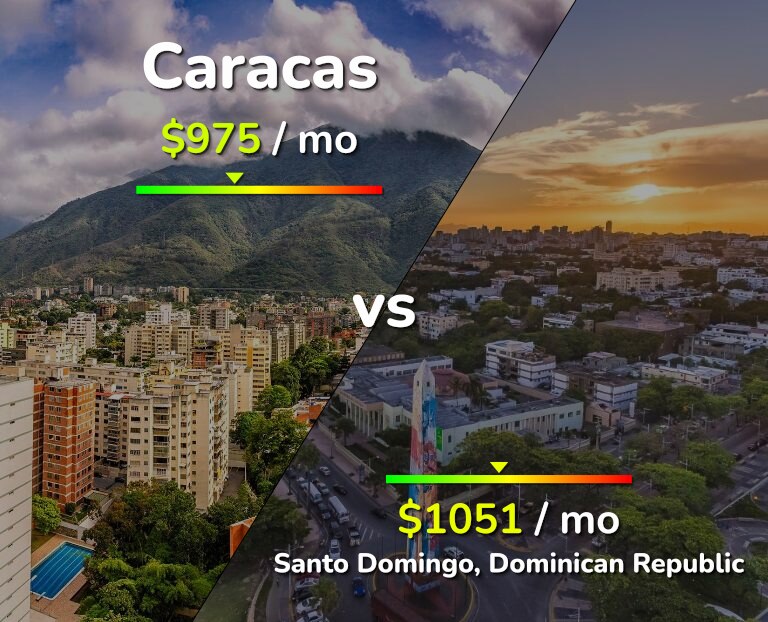 Cost of living in Caracas vs Santo Domingo infographic