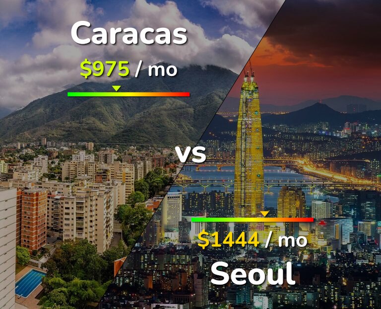 Cost of living in Caracas vs Seoul infographic