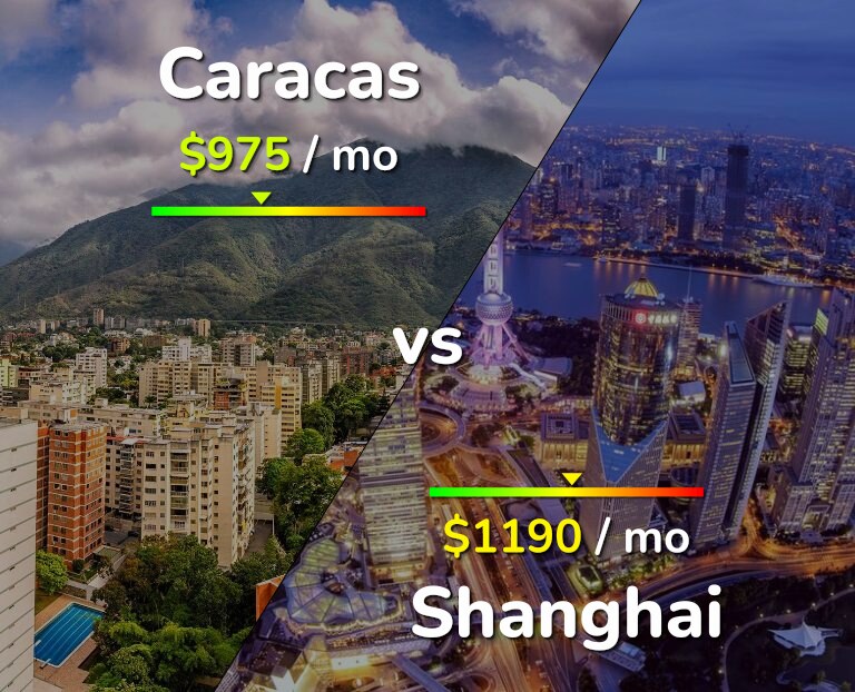Cost of living in Caracas vs Shanghai infographic