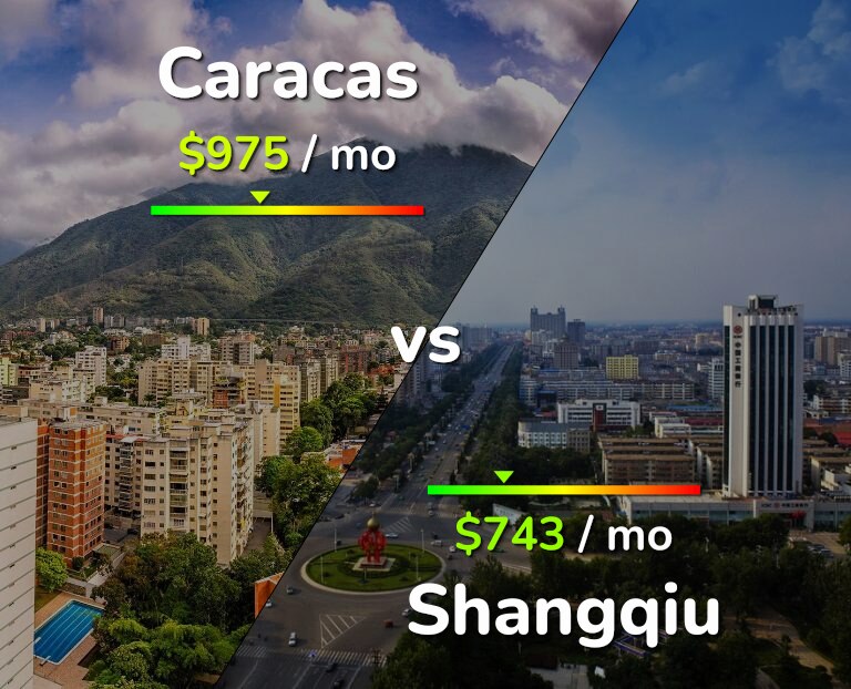 Cost of living in Caracas vs Shangqiu infographic