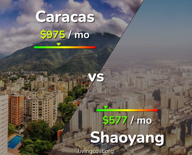 Cost of living in Caracas vs Shaoyang infographic