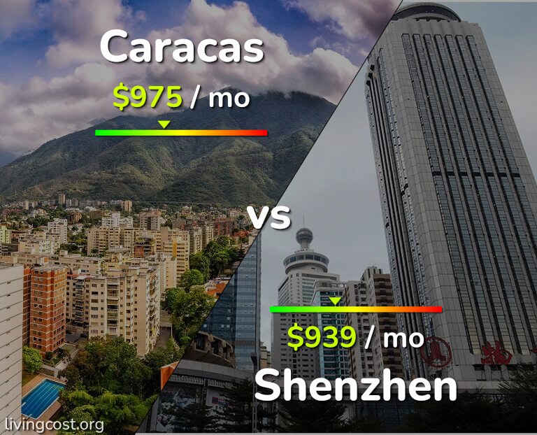 Cost of living in Caracas vs Shenzhen infographic