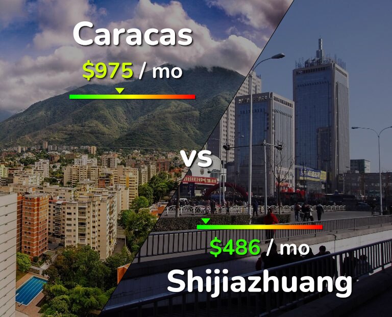 Cost of living in Caracas vs Shijiazhuang infographic