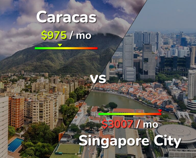 Cost of living in Caracas vs Singapore City infographic