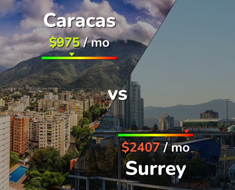 Cost of living in Caracas vs Surrey infographic