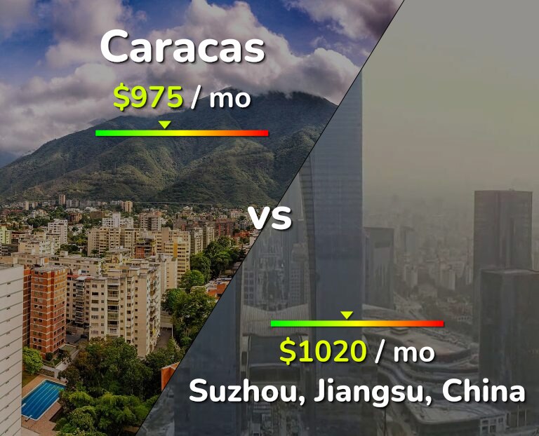 Cost of living in Caracas vs Suzhou infographic